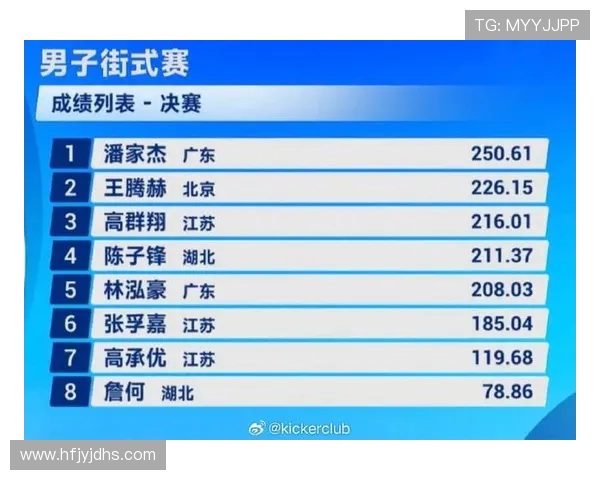 武汉滑板队在世界滑板锦标赛中以50分领跑积分榜展现强劲实力